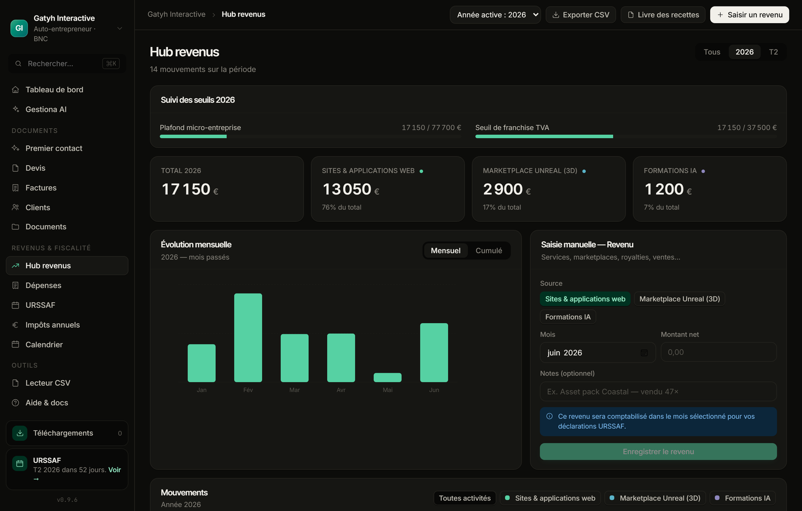 Hub revenus — total annuel, évolution mensuelle, par activité